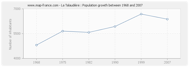 Population La Talaudière